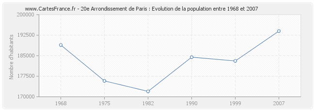 Population 20e Arrondissement de Paris